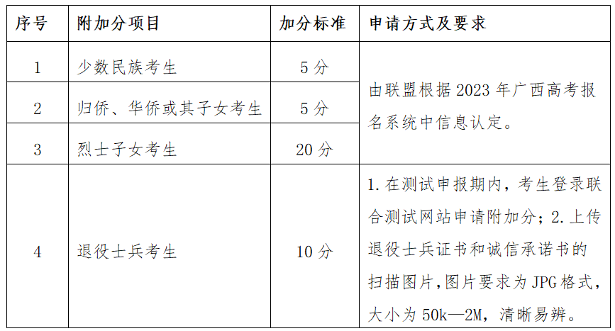 广西职业技术学院加分项目