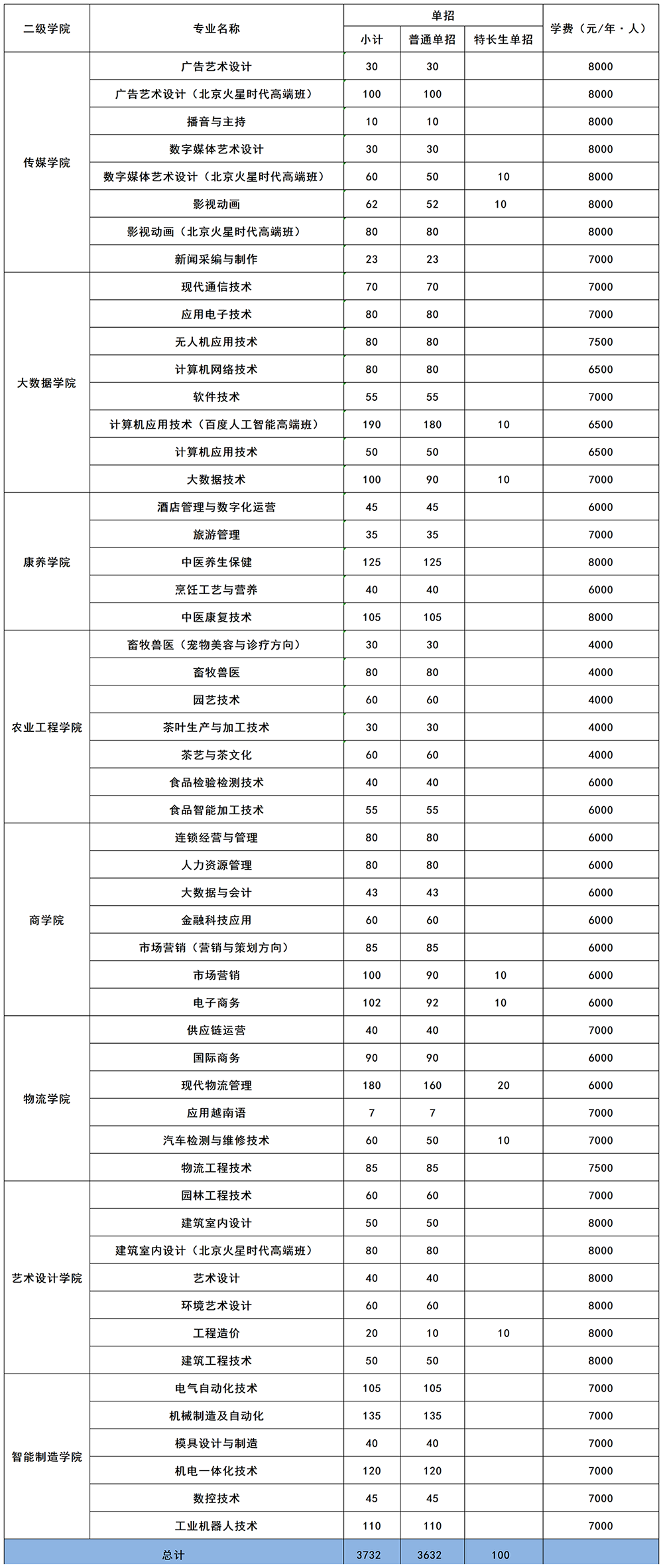 广西职业技术学院招生专业