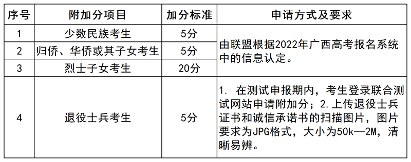 广西职业技术学院加分项目