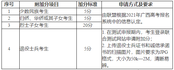 广西职业技术学院加分项目