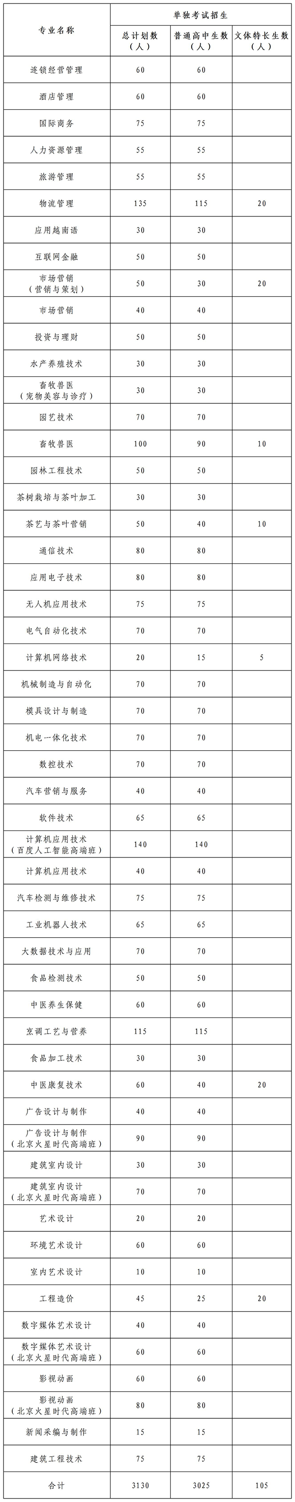 广西职业技术学院招生计划