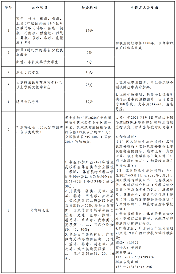 广西职业技术学院加分项目