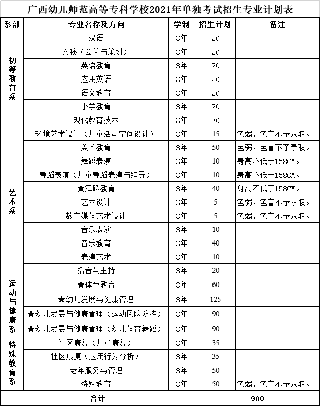 广西幼儿师范高等专科学校单独考试招生专业