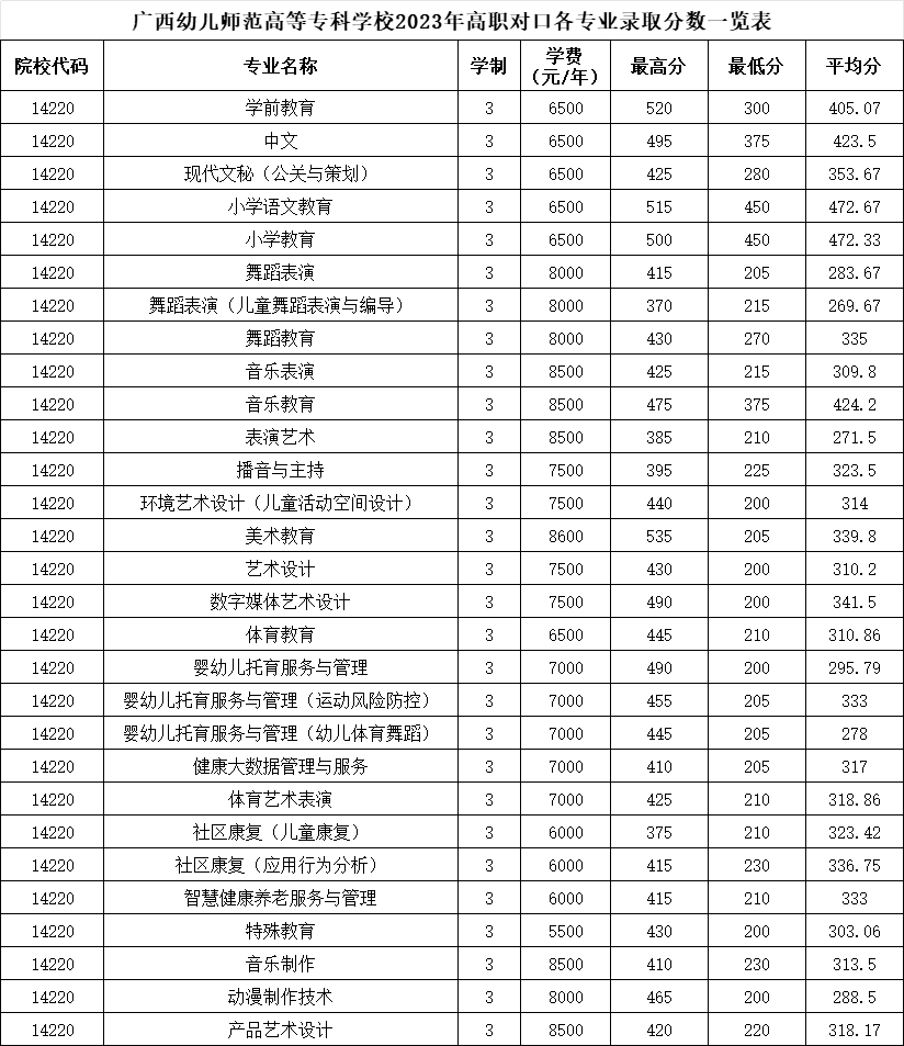 广西幼儿师范高等专科学校2023年高职对口各专业最低录取分数线