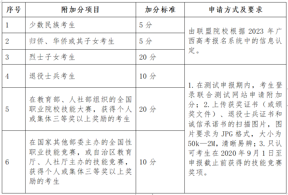 广西职业技术学院2023年高职对口中职自主招生附加分