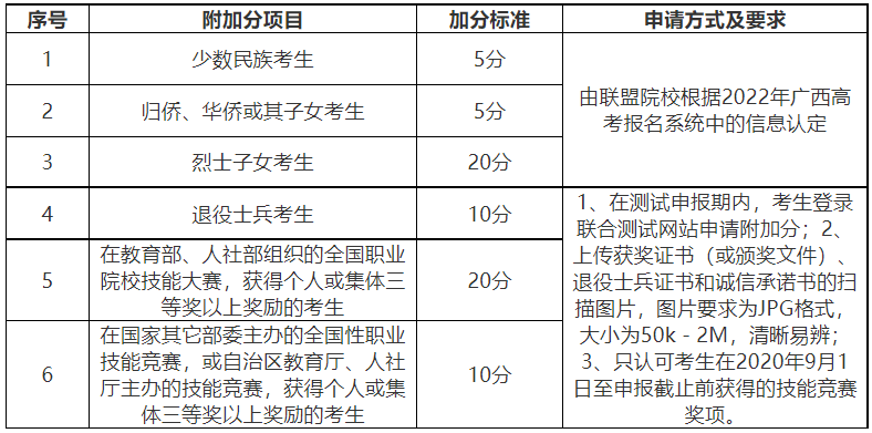 南宁职业技术学院对口招生附加分