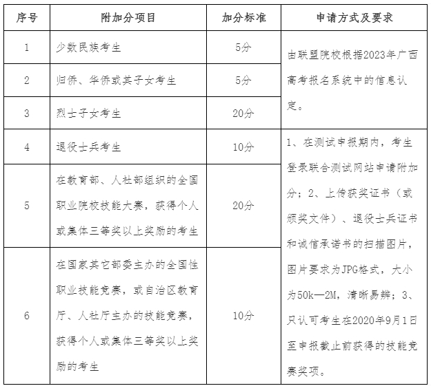 2023年广西工业职业技术学院对口中职招生附加分