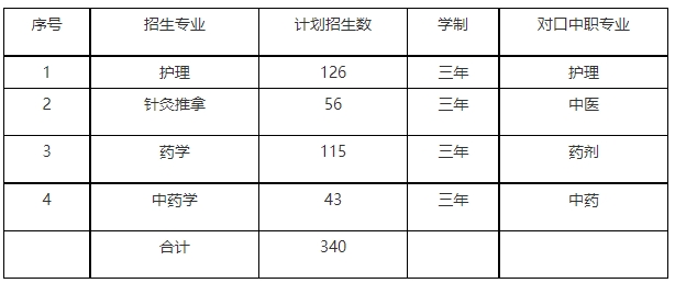 广西中医药大学对口招生专业