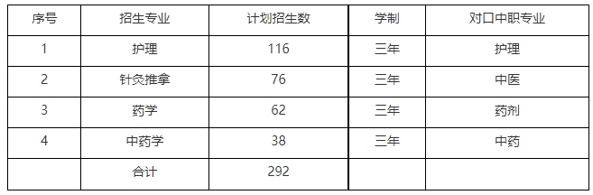 广西中医药大学2021年高职对口中职自主招生专业