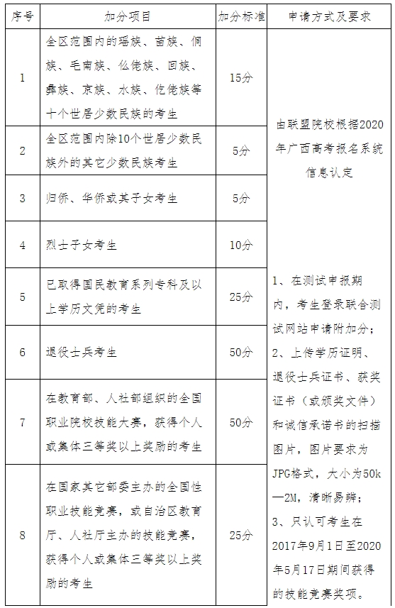 广西安全工程职业技术学院2020年高职对口中职自主招生附加分