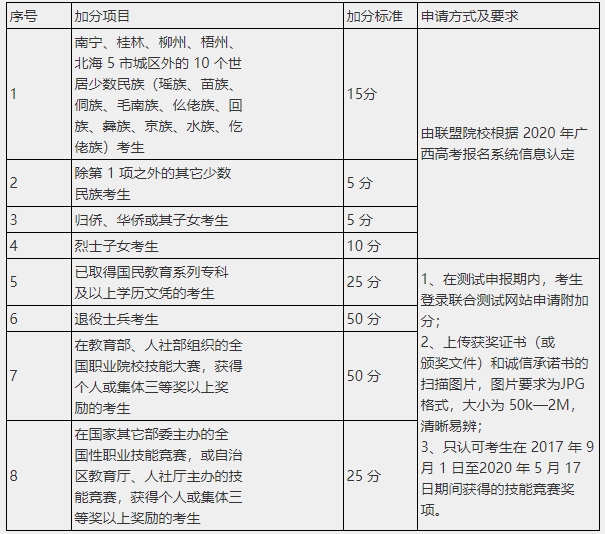 南宁职业技术学院2020年对口中职自主招生