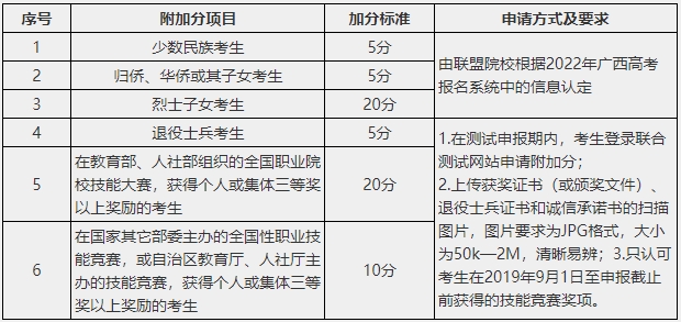 2022年南宁职业技术学院对口招生附加分