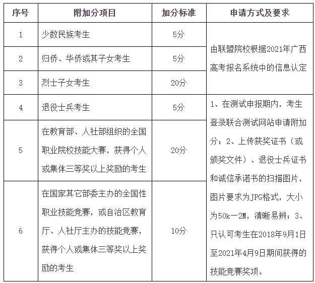 广西工业职业技术学院2021年对口招生附加分