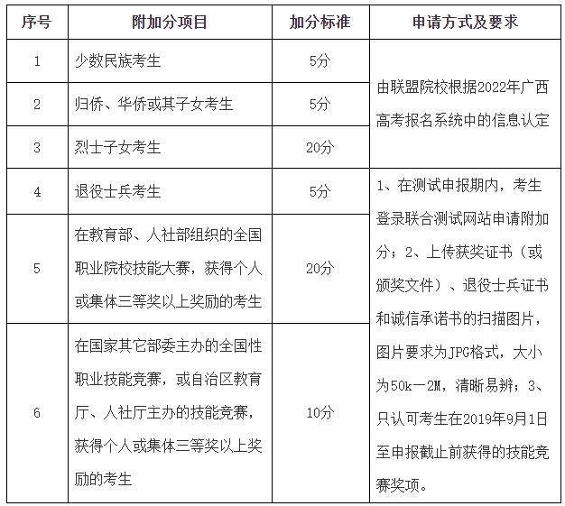 广西工业职业技术学院对口招生附加分