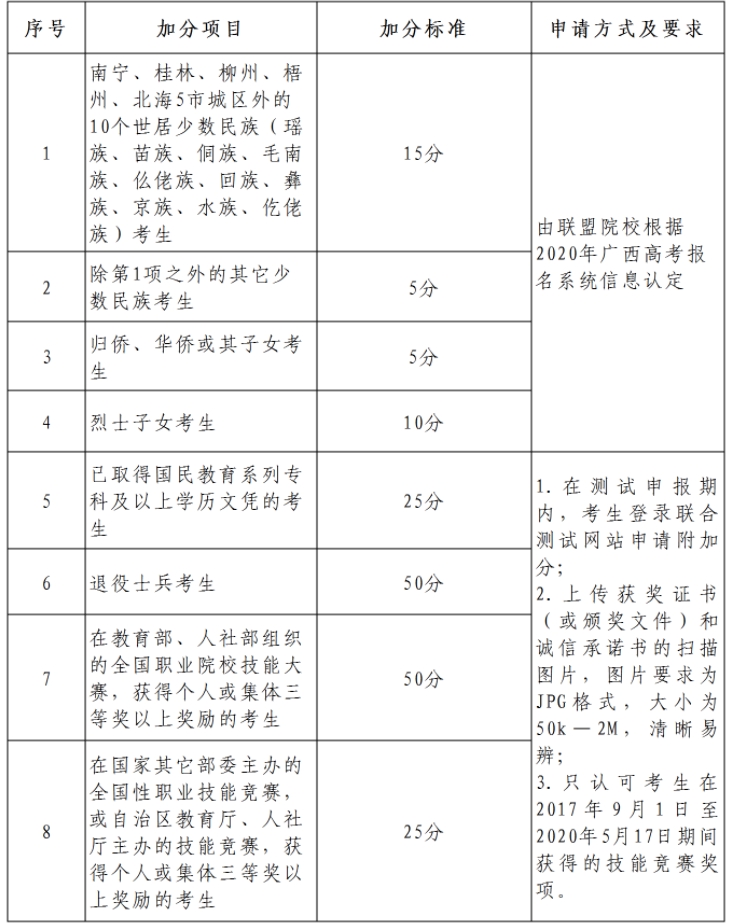 广西职业技术学院2020年对口招生附加分