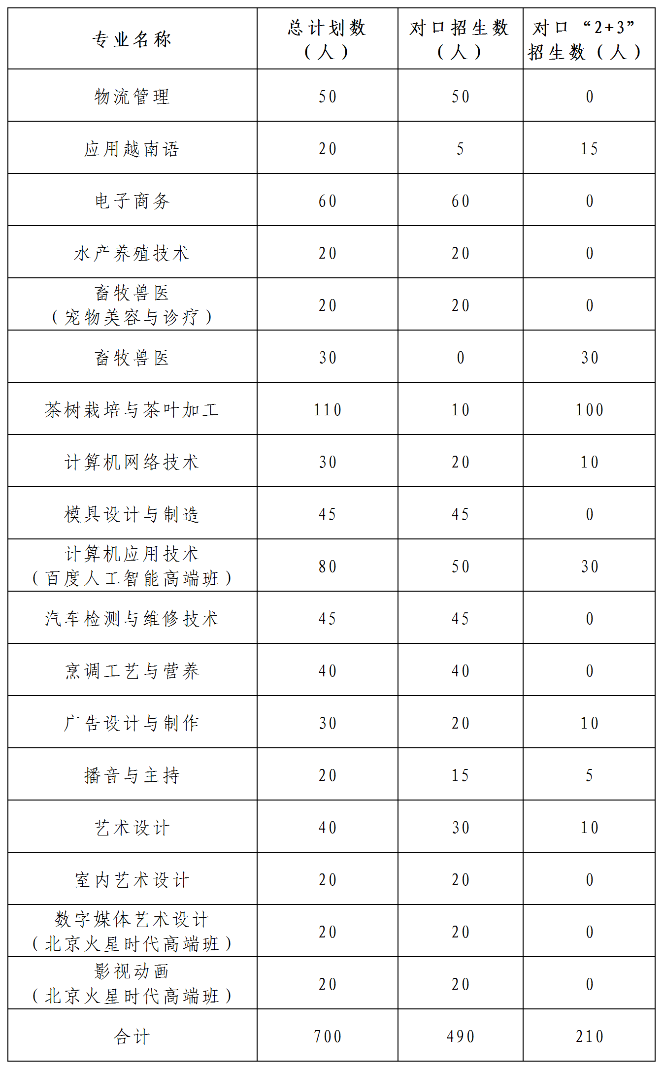 广西职业技术学院2020年对口招生计划