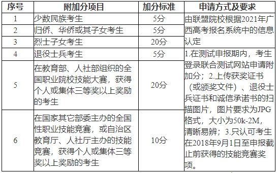 广西职业技术学院对口招生附加分