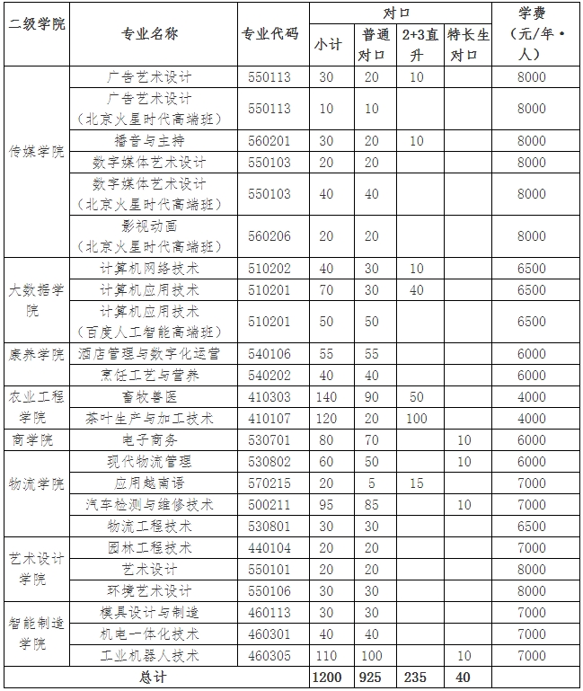 广西职业技术学院对口招生计划