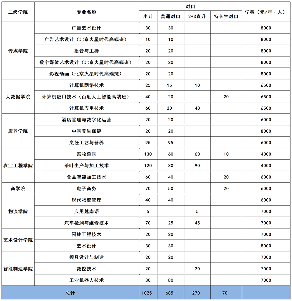 广西职业技术学院对口招生计划