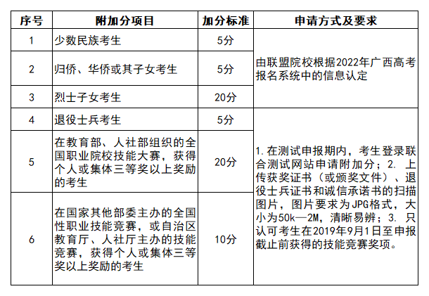 广西职业技术学院对口招生附加分