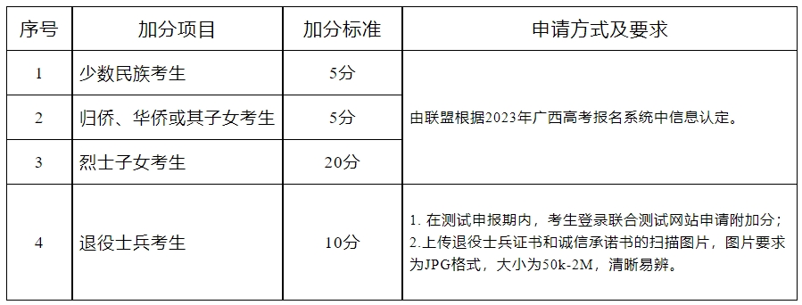 桂林师范高等专科学校2023年单招附加分