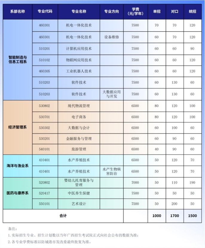 2024年防城港职业技术学院对口中职招生计划