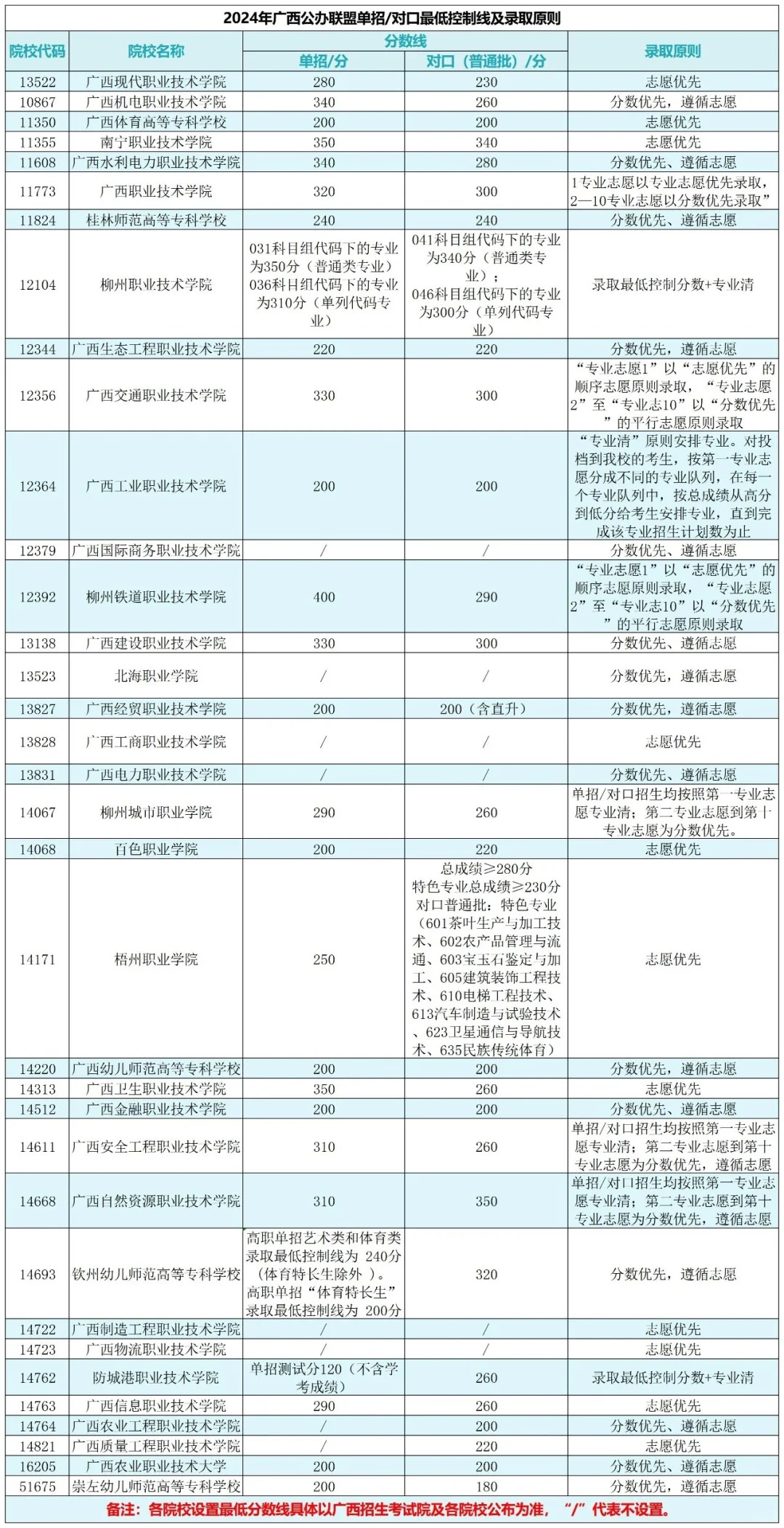 广西对口招生