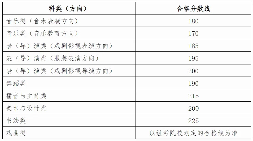 自治区招生考试院关于划定广西2025年普通高校招生艺术类专业全区统一考试合格分数线的通知