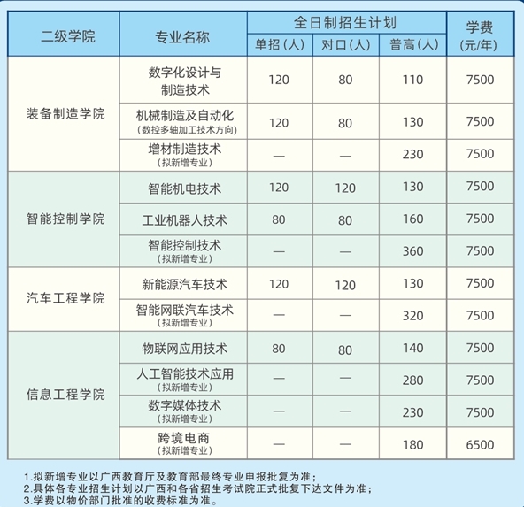 广西智能制造职业技术学院2025年对口招生简章