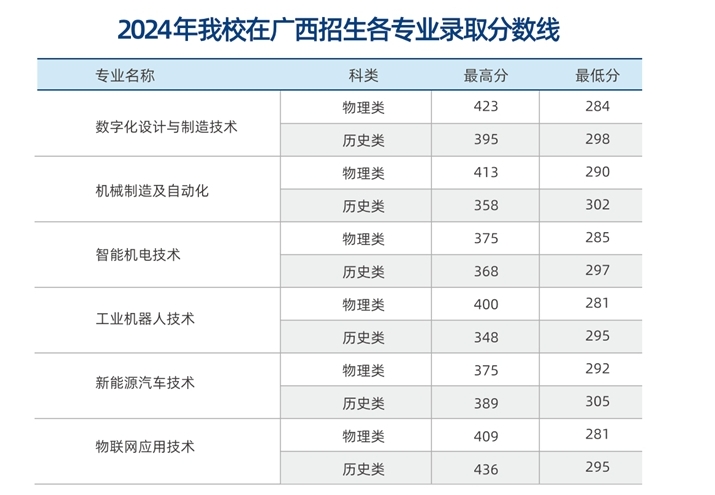 广西智能制造职业技术学院2025年录取分数线