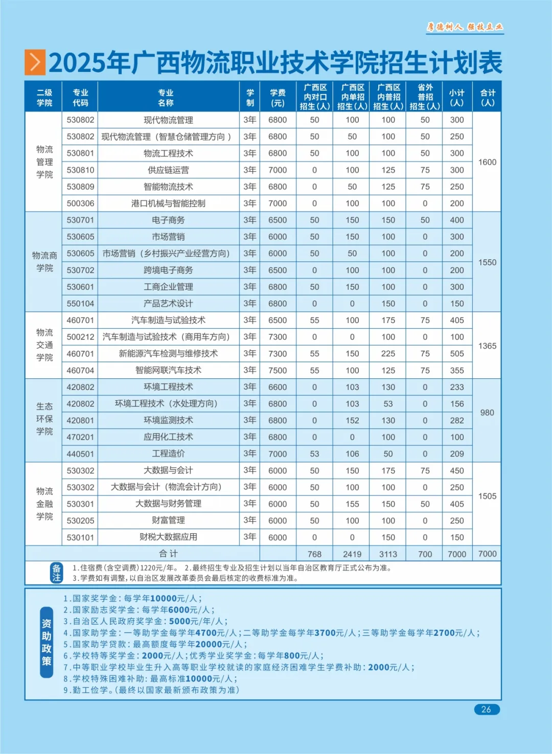 广西物流职业技术学院对口